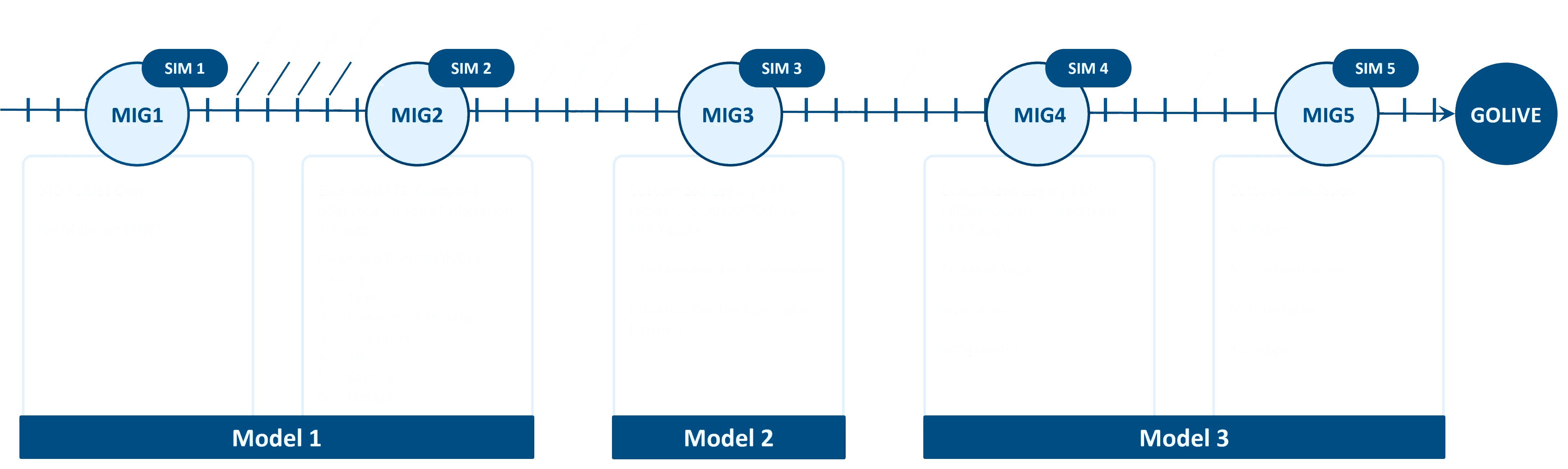 Data Migration on Premise