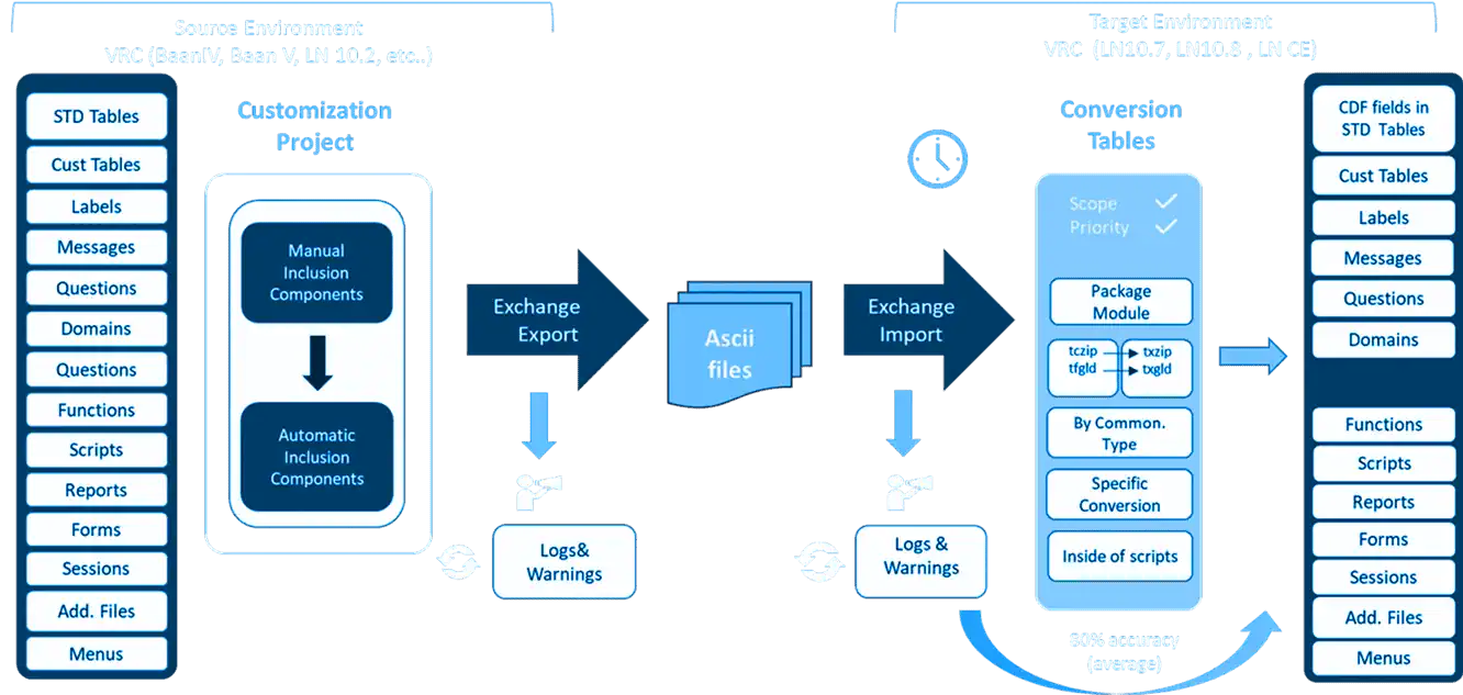 Rapid Application Upgrade