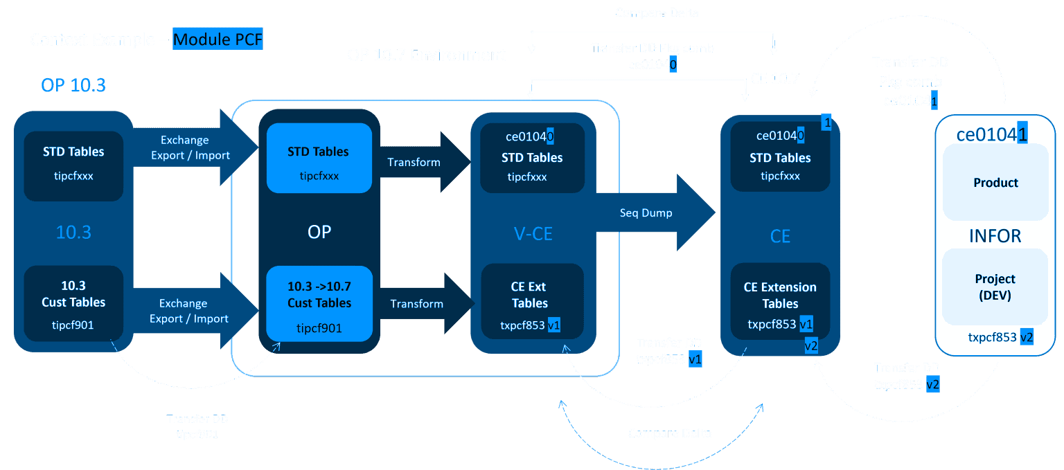 Data Migration to Infor CloudEdition